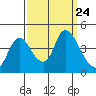 Joice Island tide chart for Wednesday, September 24, 2025