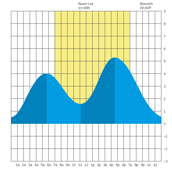 Joice Island tide chart for Thursday, September 25, 2025