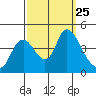 Joice Island tide chart for Thursday, September 25, 2025