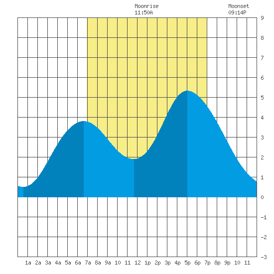 Joice Island tide chart for Friday, September 26, 2025