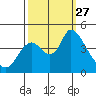 Joice Island tide chart for Saturday, September 27, 2025