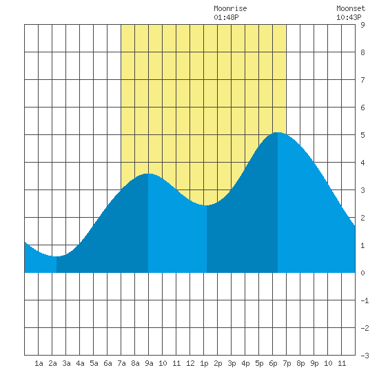 Joice Island tide chart for Sunday, September 28, 2025