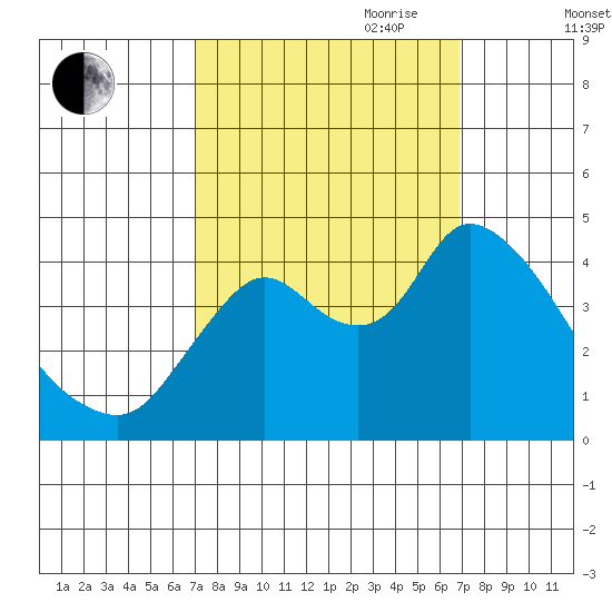 Joice Island tide chart for Monday, September 29, 2025