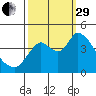 Joice Island tide chart for Monday, September 29, 2025