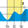 Joice Island tide chart for Tuesday, September 2, 2025