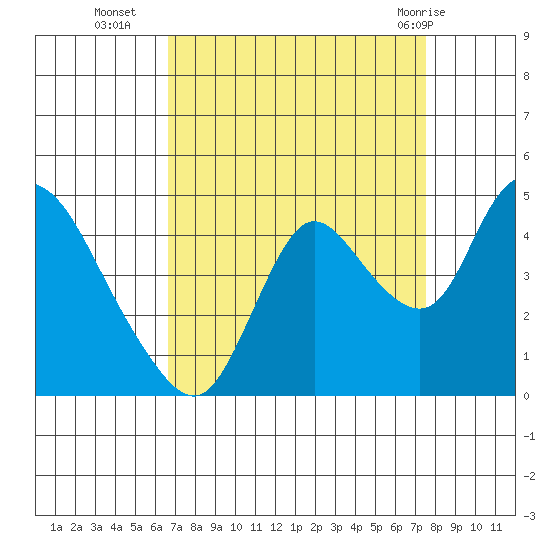 Joice Island tide chart for Thursday, September 4, 2025