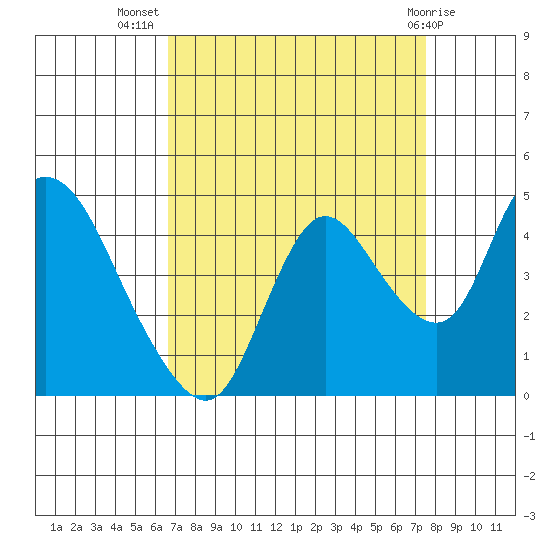 Joice Island tide chart for Friday, September 5, 2025