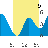 Joice Island tide chart for Friday, September 5, 2025