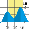 Joice Island tide chart for Friday, October 10, 2025