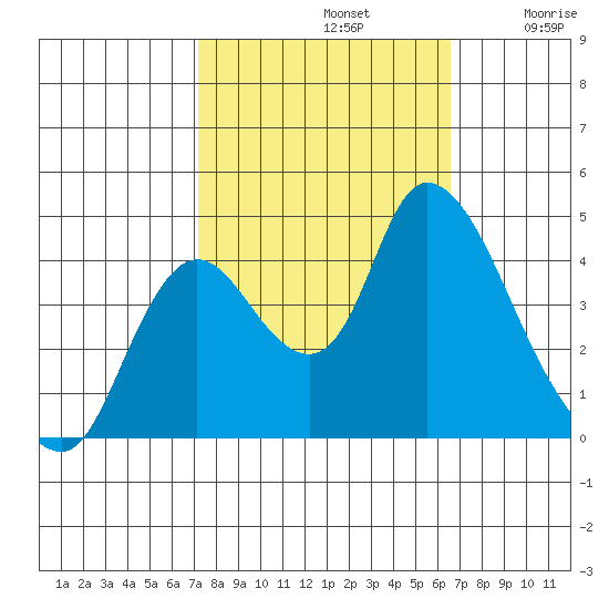 Joice Island tide chart for Saturday, October 11, 2025