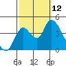 Joice Island tide chart for Sunday, October 12, 2025