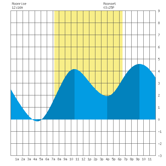 Joice Island tide chart for Tuesday, October 14, 2025
