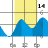 Joice Island tide chart for Tuesday, October 14, 2025
