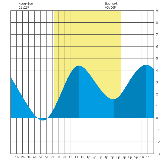 Joice Island tide chart for Wednesday, October 15, 2025