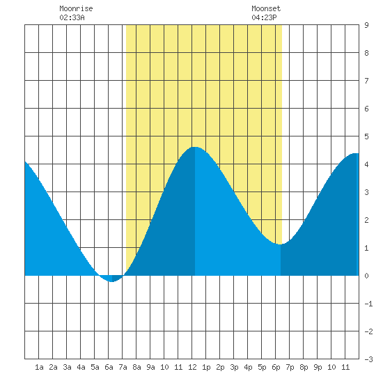 Joice Island tide chart for Thursday, October 16, 2025