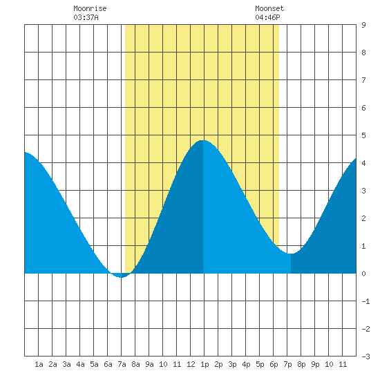 Joice Island tide chart for Friday, October 17, 2025