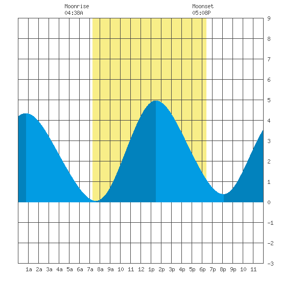 Joice Island tide chart for Saturday, October 18, 2025