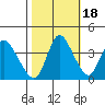 Joice Island tide chart for Saturday, October 18, 2025