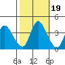 Joice Island tide chart for Sunday, October 19, 2025