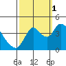 Joice Island tide chart for Wednesday, October 1, 2025