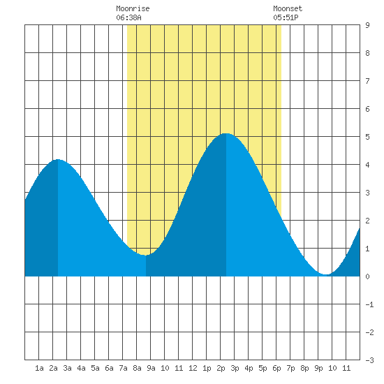 Joice Island tide chart for Monday, October 20, 2025