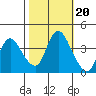 Joice Island tide chart for Monday, October 20, 2025