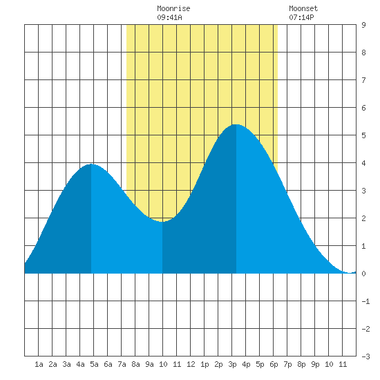 Joice Island tide chart for Thursday, October 23, 2025