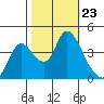 Joice Island tide chart for Thursday, October 23, 2025