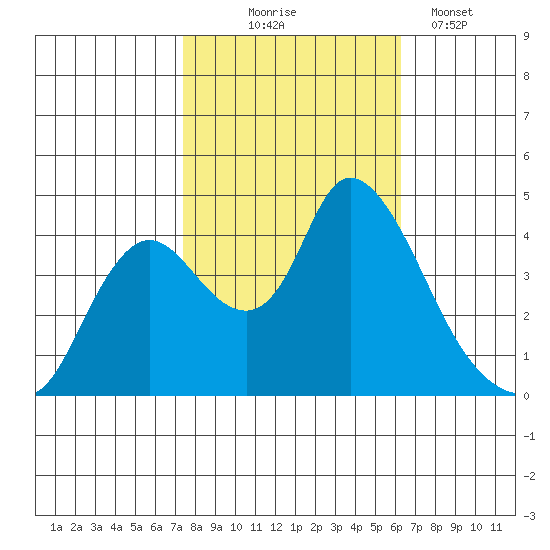 Joice Island tide chart for Friday, October 24, 2025