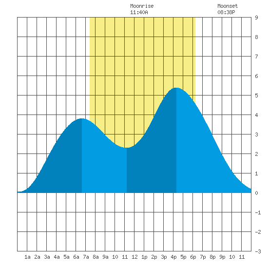 Joice Island tide chart for Saturday, October 25, 2025