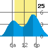 Joice Island tide chart for Saturday, October 25, 2025