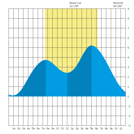Joice Island tide chart for Sunday, October 26, 2025
