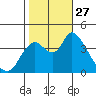 Joice Island tide chart for Monday, October 27, 2025