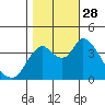 Joice Island tide chart for Tuesday, October 28, 2025