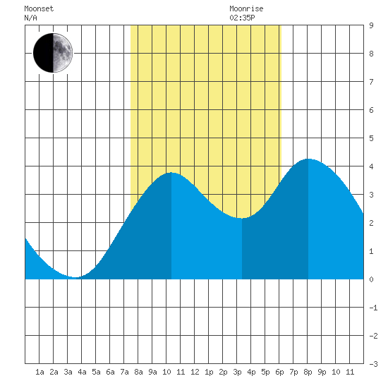 Joice Island tide chart for Wednesday, October 29, 2025