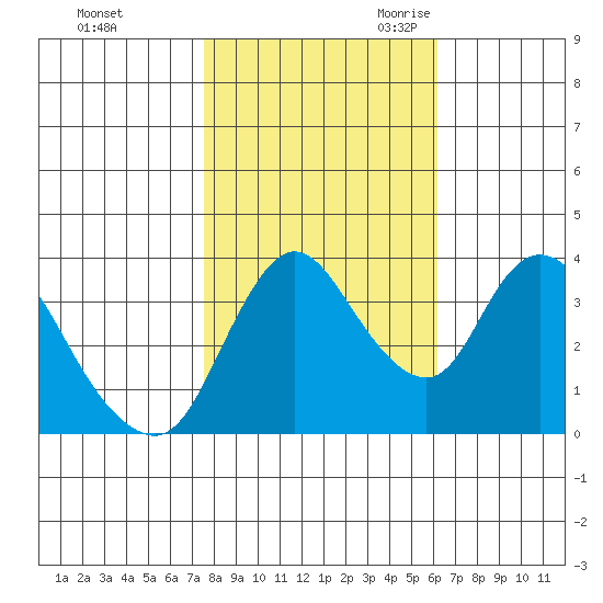 Joice Island tide chart for Friday, October 31, 2025