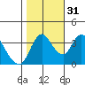 Joice Island tide chart for Friday, October 31, 2025