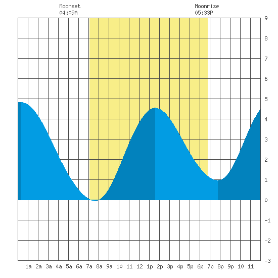 Joice Island tide chart for Saturday, October 4, 2025
