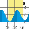 Joice Island tide chart for Sunday, October 5, 2025