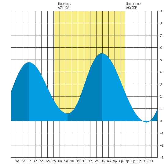 Joice Island tide chart for Tuesday, October 7, 2025