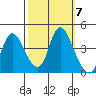 Joice Island tide chart for Tuesday, October 7, 2025