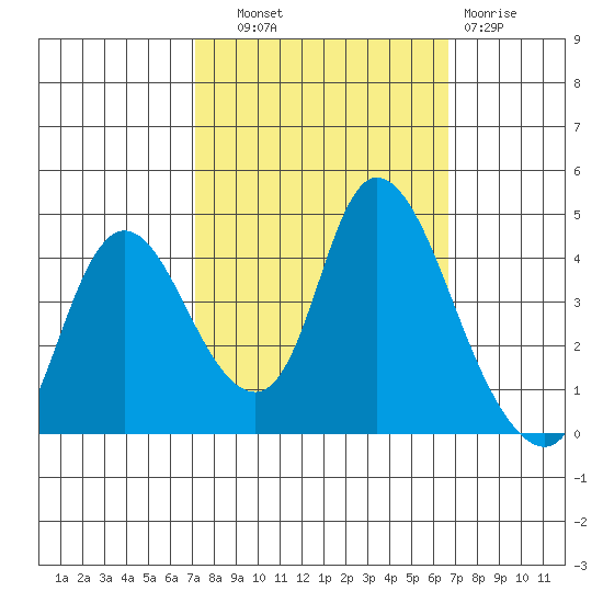 Joice Island tide chart for Wednesday, October 8, 2025