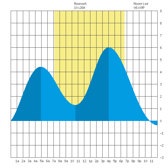Joice Island tide chart for Thursday, October 9, 2025
