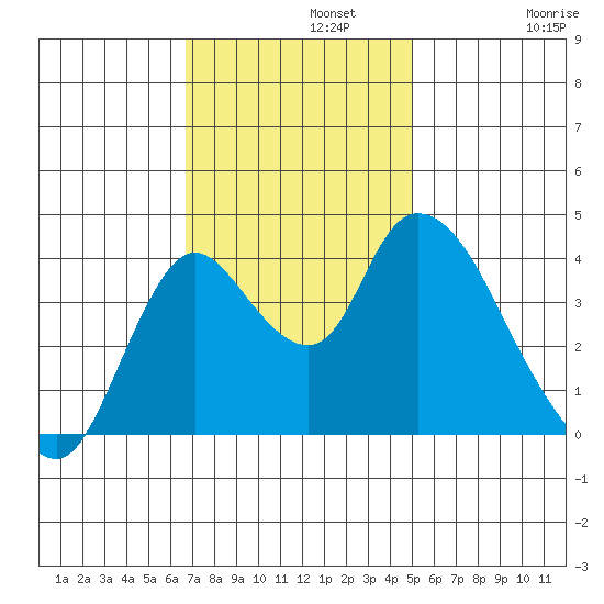 Joice Island tide chart for Monday, November 10, 2025