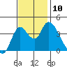 Joice Island tide chart for Monday, November 10, 2025
