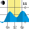 Joice Island tide chart for Tuesday, November 11, 2025