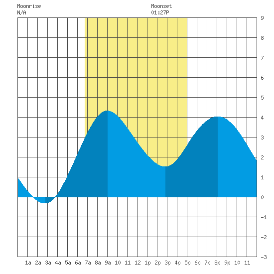 Joice Island tide chart for Wednesday, November 12, 2025