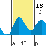 Joice Island tide chart for Thursday, November 13, 2025