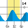 Joice Island tide chart for Friday, November 14, 2025
