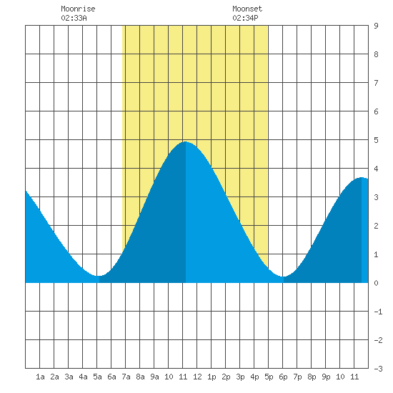 Joice Island tide chart for Saturday, November 15, 2025